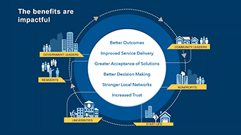Diagramma che descrive l'impatto dei benefici di ArcGIS Hub