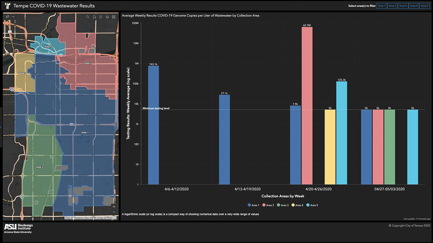 Charts showing wastewater test results